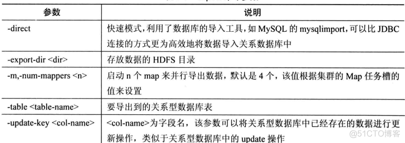 Sqoop 各大命令解释_mapreduce_03