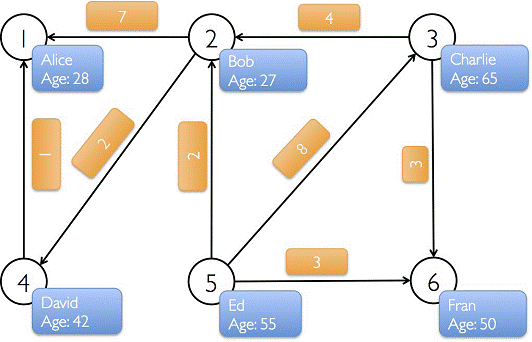 Spark入门实战系列--9.Spark图计算GraphX介绍及实例_迭代_14