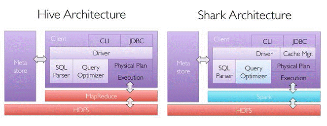 Spark入门实战系列--6.SparkSQL（上）--SparkSQL简介_大数据_02