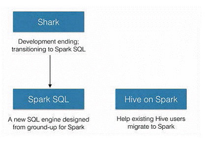 Spark入门实战系列--6.SparkSQL（上）--SparkSQL简介_SQL_03