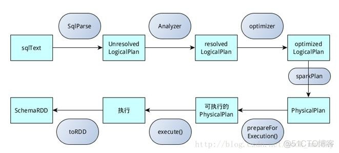 Spark入门实战系列--6.SparkSQL（上）--SparkSQL简介_hive_14