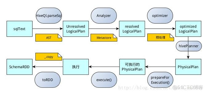 Spark入门实战系列--6.SparkSQL（上）--SparkSQL简介_hive_15