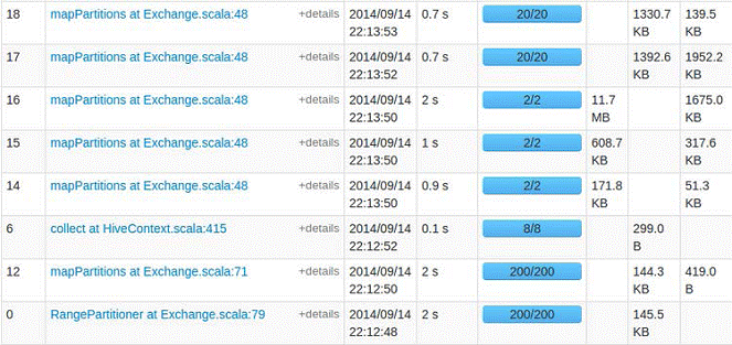 Spark入门实战系列--6.SparkSQL（上）--SparkSQL简介_大数据_21