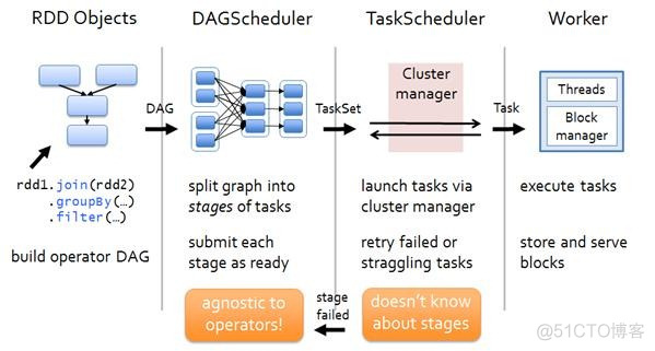 Spark入门实战系列--4.Spark运行架构_hadoop_05