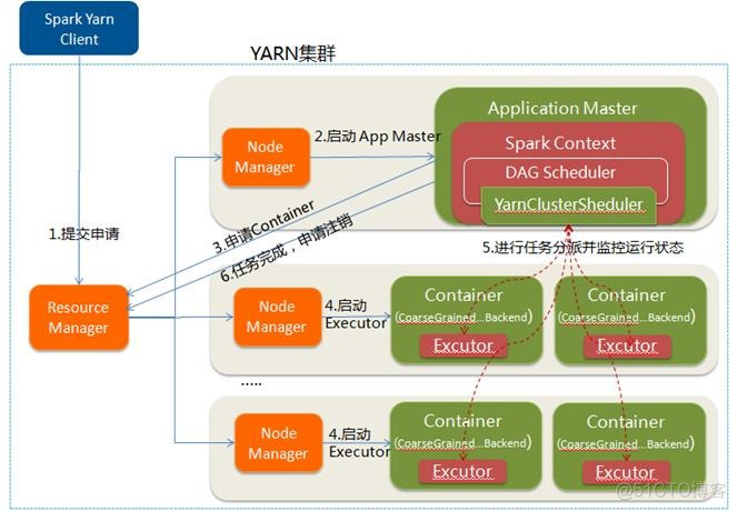 Spark入门实战系列--4.Spark运行架构_spark_12