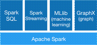 Spark入门实战系列--1.Spark及其生态圈简介_数据分析_02