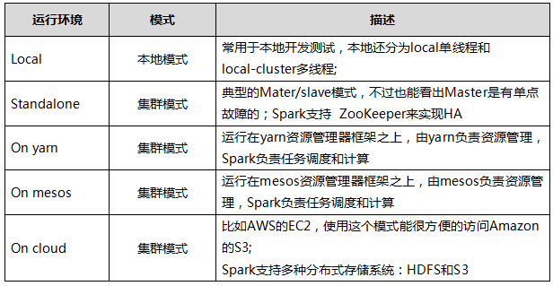 Spark入门实战系列--1.Spark及其生态圈简介_spark_04