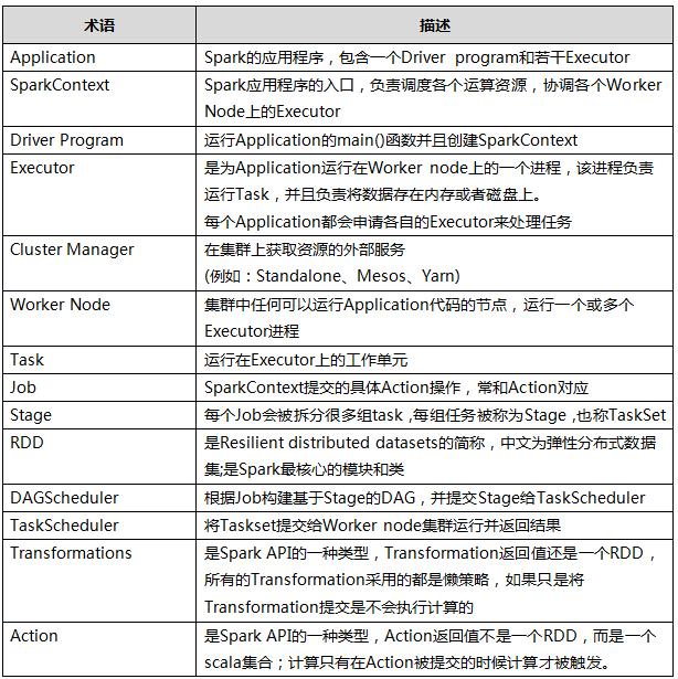 Spark入门实战系列--1.Spark及其生态圈简介_SQL_05