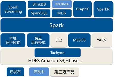 Spark入门实战系列--1.Spark及其生态圈简介_spark_06