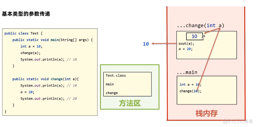 【JAVA基础】方法详解_java_11