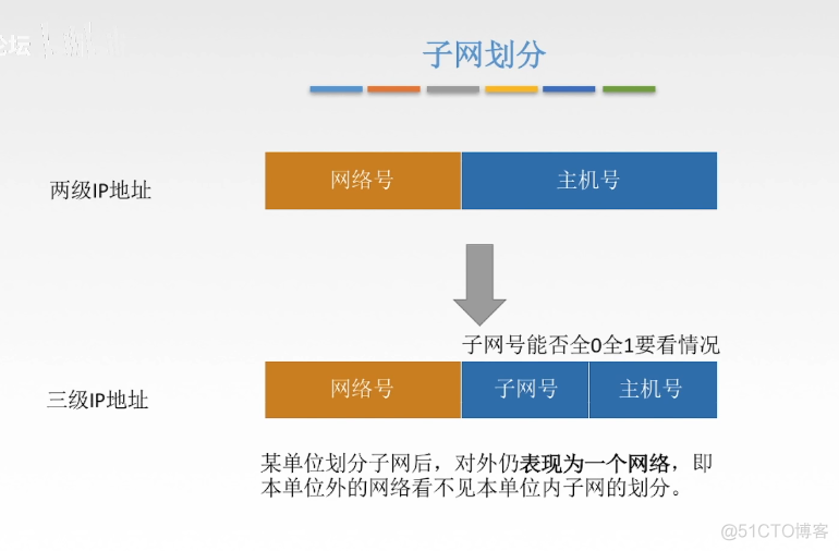 3.8计算机网络（子网划分和子网掩码 ARP协议 ）_网络协议_02