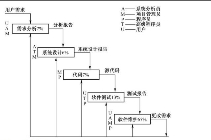 软考-软件工程_单元测试