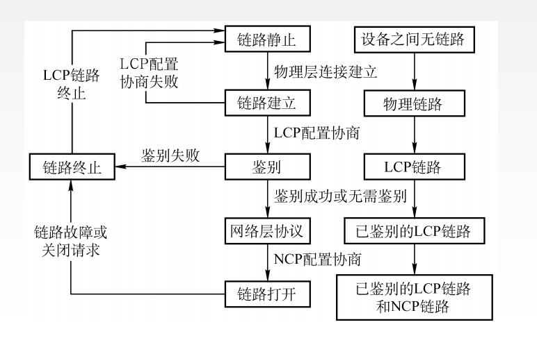 3.5计算机网络（无线局域网 PPP协议＆HDLC协议 广域网 链路层设备）_网络协议_07