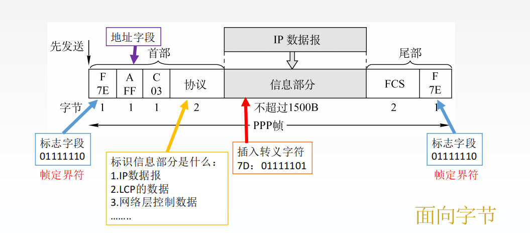 3.5计算机网络（无线局域网 PPP协议＆HDLC协议 广域网 链路层设备）_网络协议_08