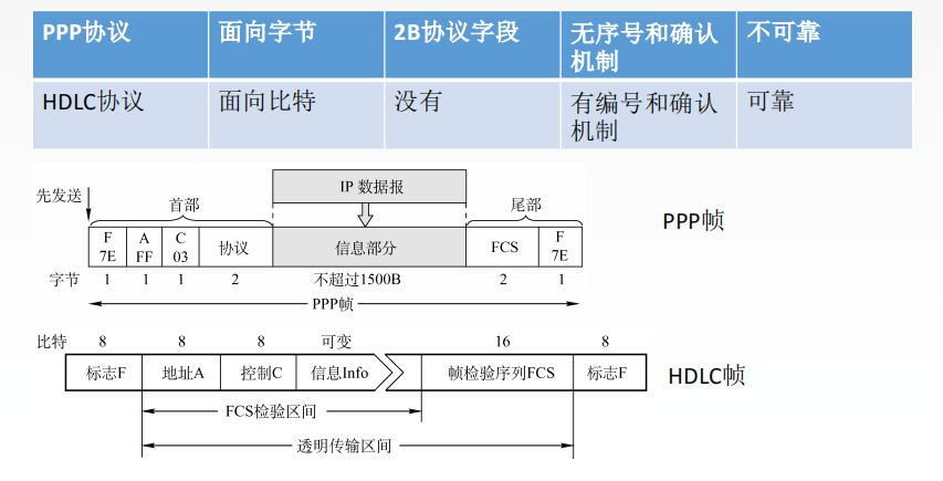 3.5计算机网络（无线局域网 PPP协议＆HDLC协议 广域网 链路层设备）_java_10