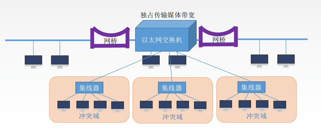 3.5计算机网络（无线局域网 PPP协议＆HDLC协议 广域网 链路层设备）_java_14