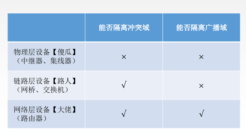 3.5计算机网络（无线局域网 PPP协议＆HDLC协议 广域网 链路层设备）_tcp/ip_16