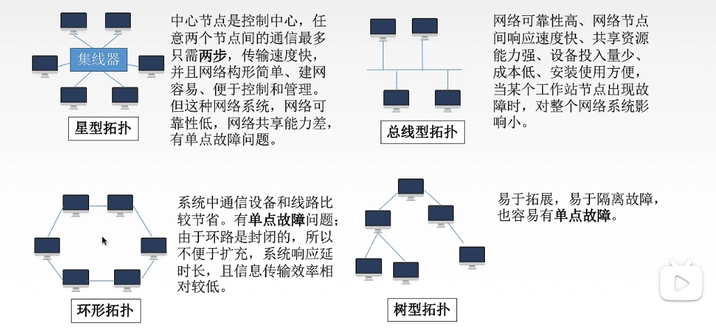 3.4计算机网络（局域网基本概念和体系结构 以太网 ）_网络协议