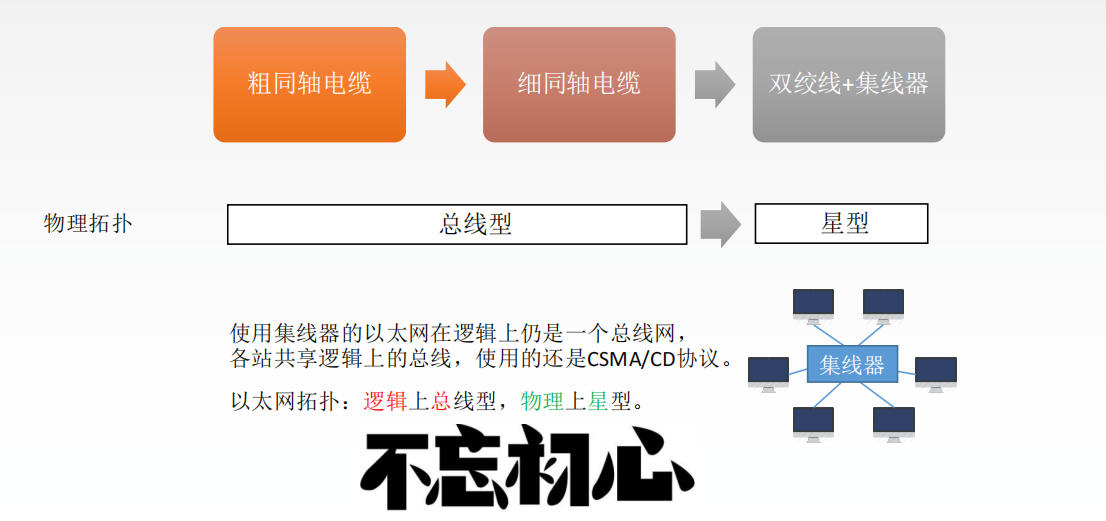 3.4计算机网络（局域网基本概念和体系结构 以太网 ）_p2p_04