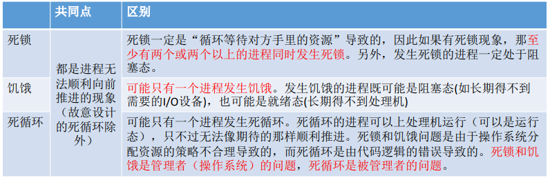 2.5操作系统（预防死锁 避免死锁 检测和解除死锁）_linux_05