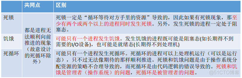 2.5操作系统（预防死锁 避免死锁 检测和解除死锁）_ubuntu_05