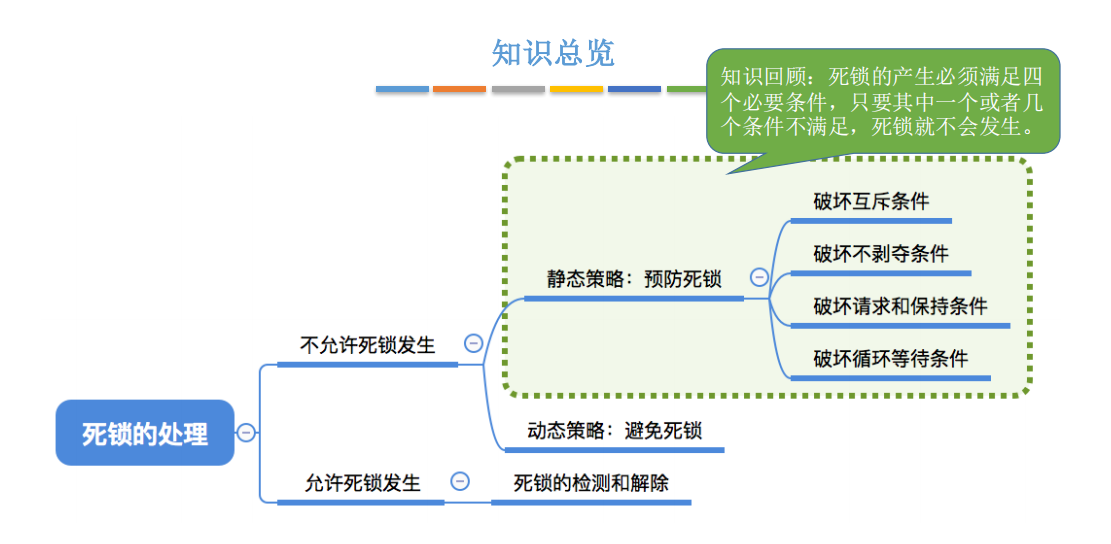 2.5操作系统（预防死锁 避免死锁 检测和解除死锁）_ubuntu_06