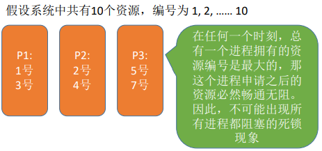 2.5操作系统（预防死锁 避免死锁 检测和解除死锁）_windows_09