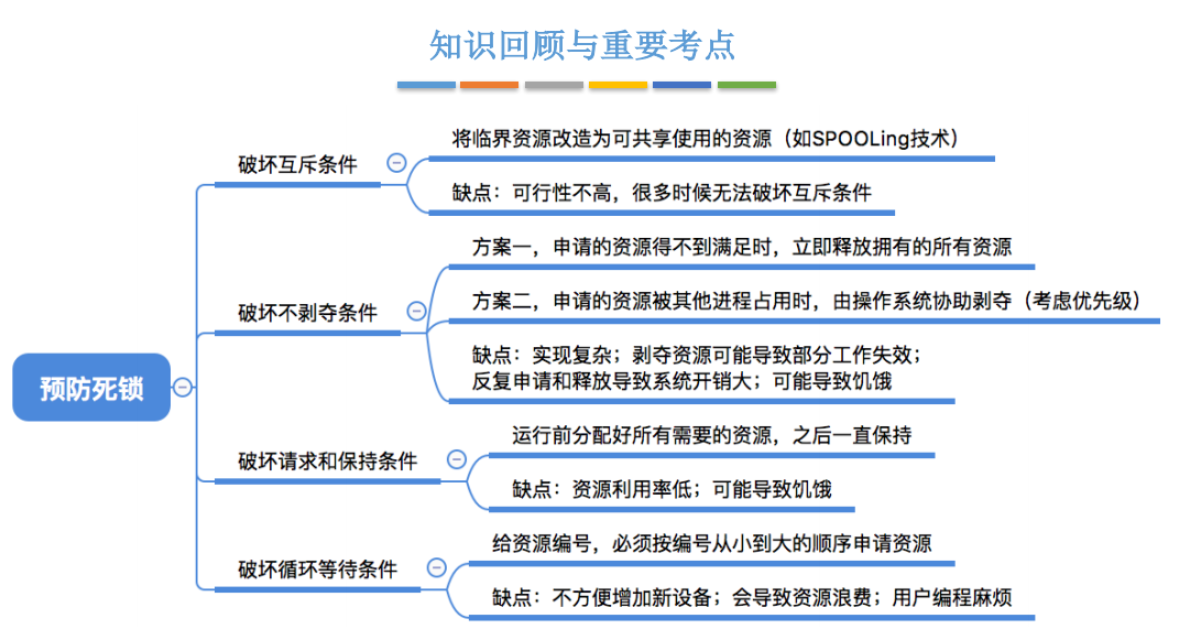 2.5操作系统（预防死锁 避免死锁 检测和解除死锁）_linux_10