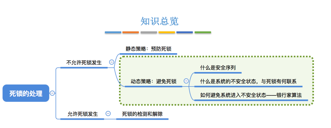 2.5操作系统（预防死锁 避免死锁 检测和解除死锁）_ubuntu_11