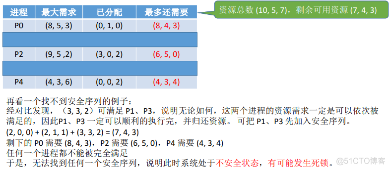 2.5操作系统（预防死锁 避免死锁 检测和解除死锁）_linux_22