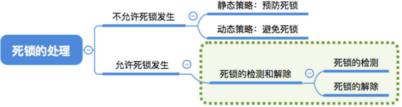 2.5操作系统（预防死锁 避免死锁 检测和解除死锁）_ubuntu_25