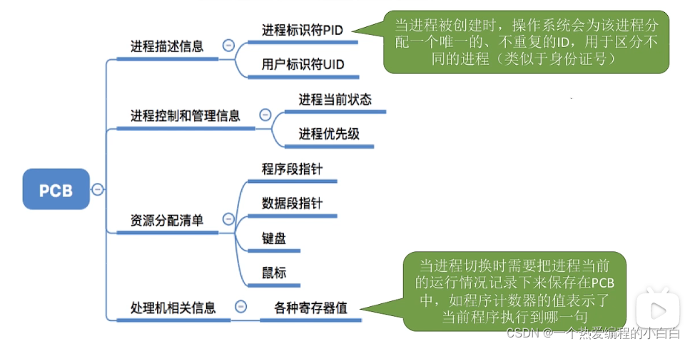 2.1.1操作系统（进程定义,组成,组织方式,特征,进程状态与转换,进程控制,原语）_c语言_03