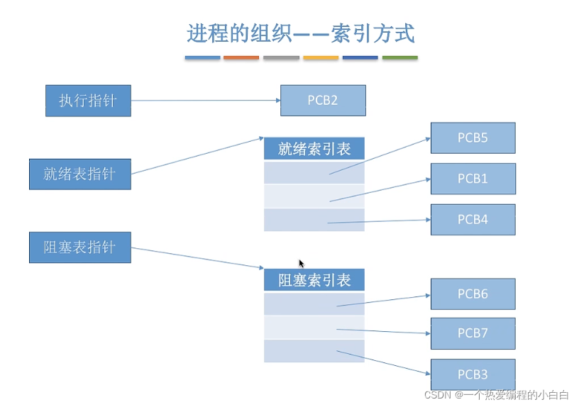 2.1.1操作系统（进程定义,组成,组织方式,特征,进程状态与转换,进程控制,原语）_linux_06