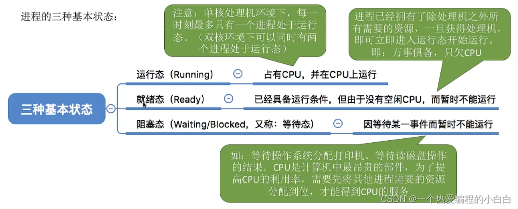 2.1.1操作系统（进程定义,组成,组织方式,特征,进程状态与转换,进程控制,原语）_java_08