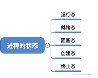 2.1.1操作系统（进程定义,组成,组织方式,特征,进程状态与转换,进程控制,原语）_python_10