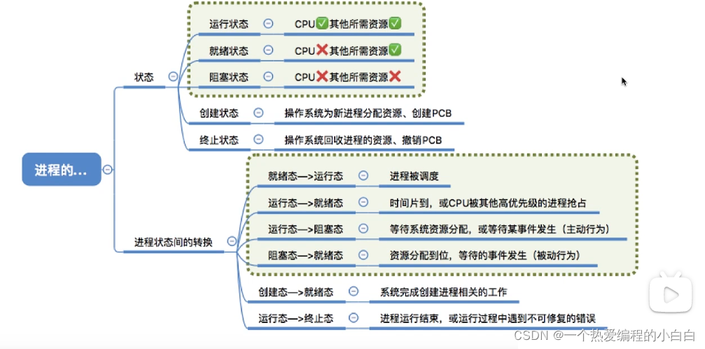 2.1.1操作系统（进程定义,组成,组织方式,特征,进程状态与转换,进程控制,原语）_python_12