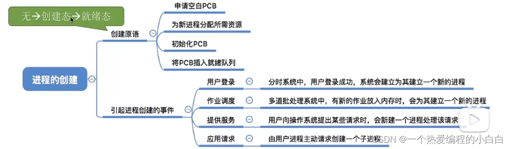 2.1.1操作系统（进程定义,组成,组织方式,特征,进程状态与转换,进程控制,原语）_java_18