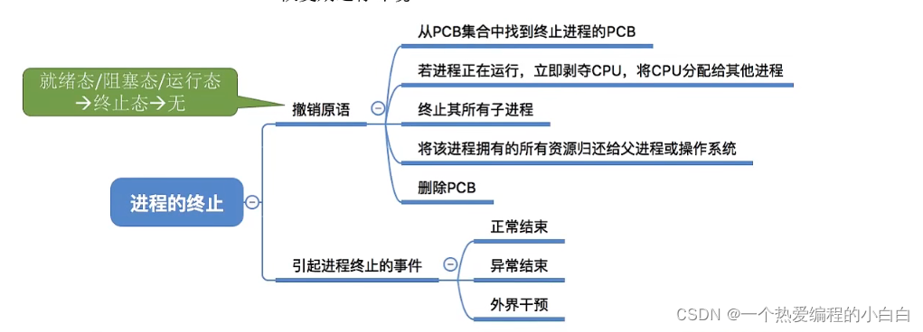 2.1.1操作系统（进程定义,组成,组织方式,特征,进程状态与转换,进程控制,原语）_c语言_19