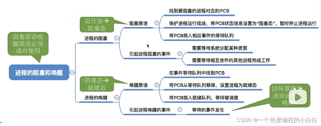 2.1.1操作系统（进程定义,组成,组织方式,特征,进程状态与转换,进程控制,原语）_windows_20