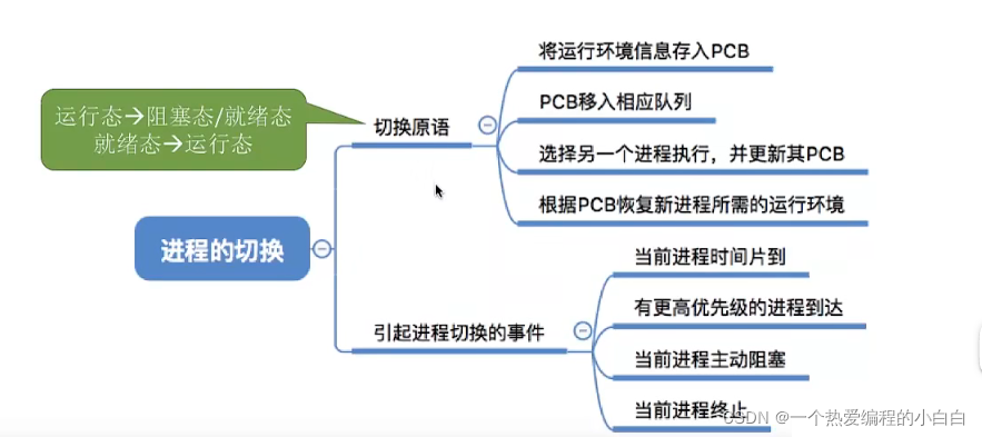 2.1.1操作系统（进程定义,组成,组织方式,特征,进程状态与转换,进程控制,原语）_linux_21