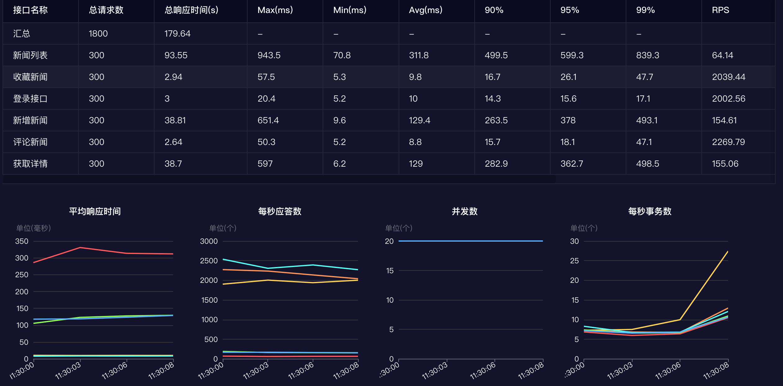 想快速入门性能测试？看看这篇_压测_04