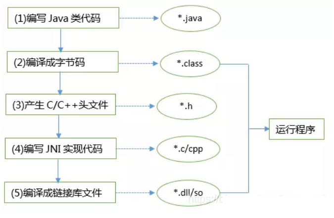 Windows 下 JNI 调用动态链接库 dll_java