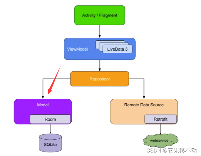 Android jetpack room+ViewModel+liveData 数据自动更新_ide