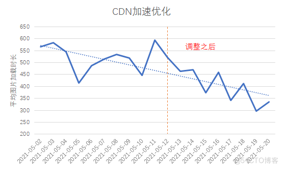 vivo 短视频用户访问体验优化实践_DNS_20