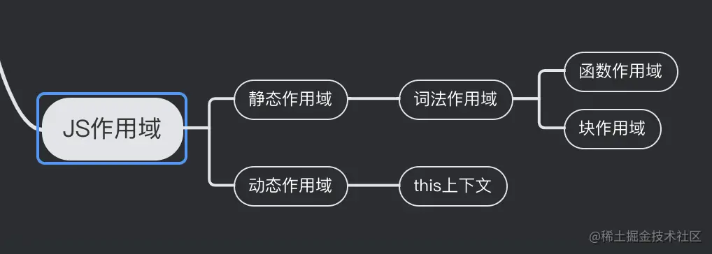 Day14 - 词法作用域、块级作用域、作用域链、静态动态作用域_面试_02