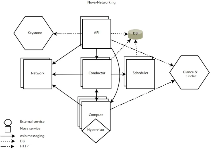 什么是OpenStack？_云计算_06