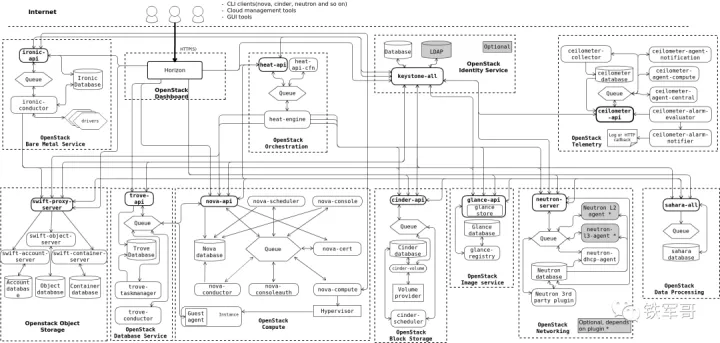 什么是OpenStack？_云环境_04