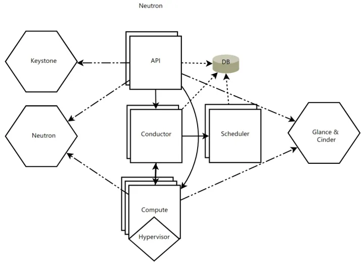 什么是OpenStack？_云环境_07