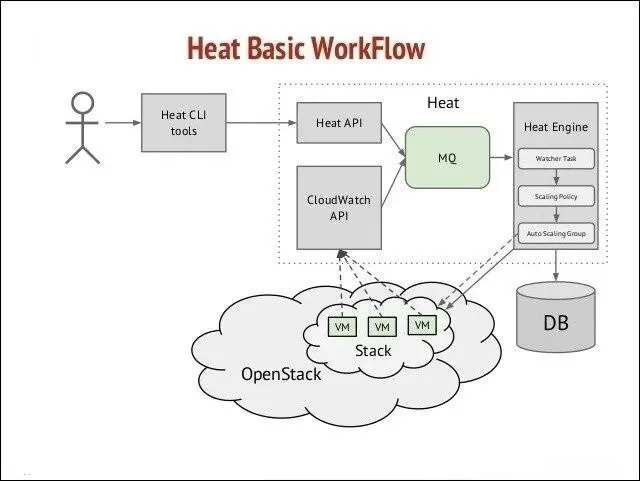 什么是OpenStack？_云环境_13