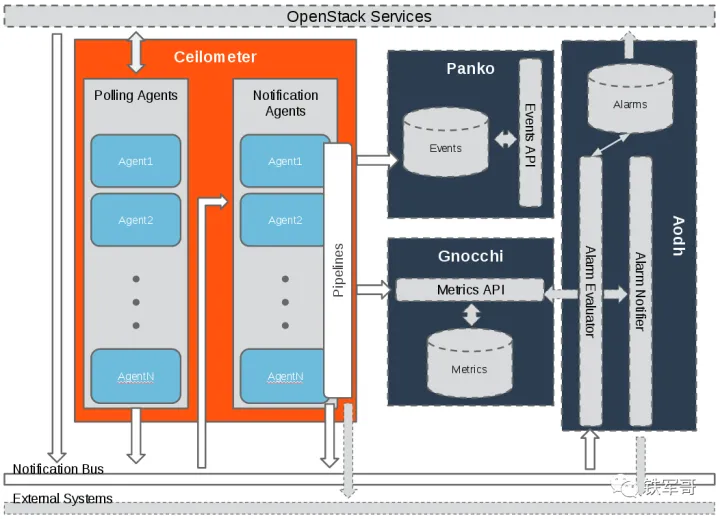 什么是OpenStack？_混合云_14